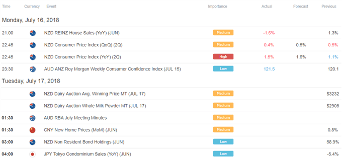 DailyFX Asia Pacific Trading Session Economic Calendar