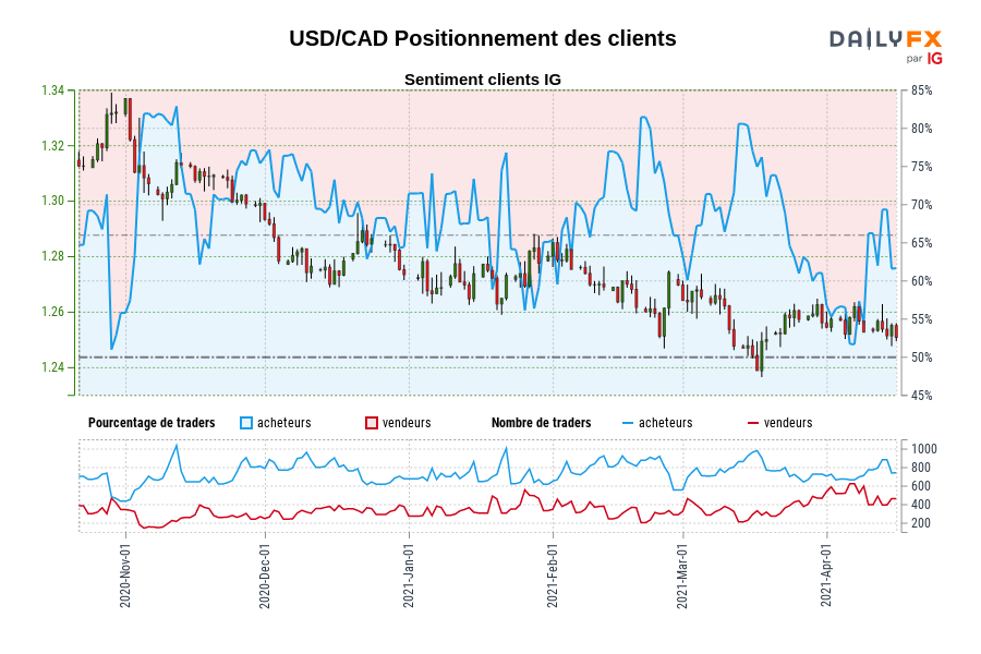USD/CAD Positionnement des clients