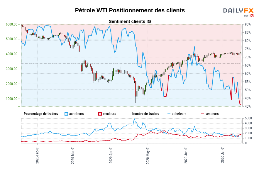 Pétrole WTI Positionnement des clients