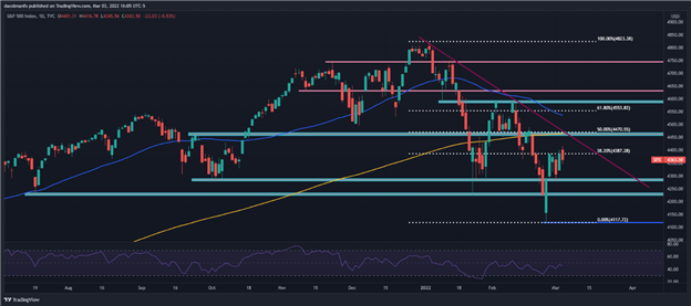 S&P 500 падает из-за геополитических рисков, поскольку война в Украине затягивается еще на один день