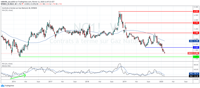 Le cours du gaz naturel pourrait rejoindre son plus bas de 2016