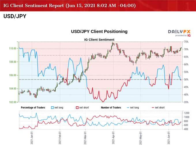 Image of IG Client Sentiment for USD/JPY rate