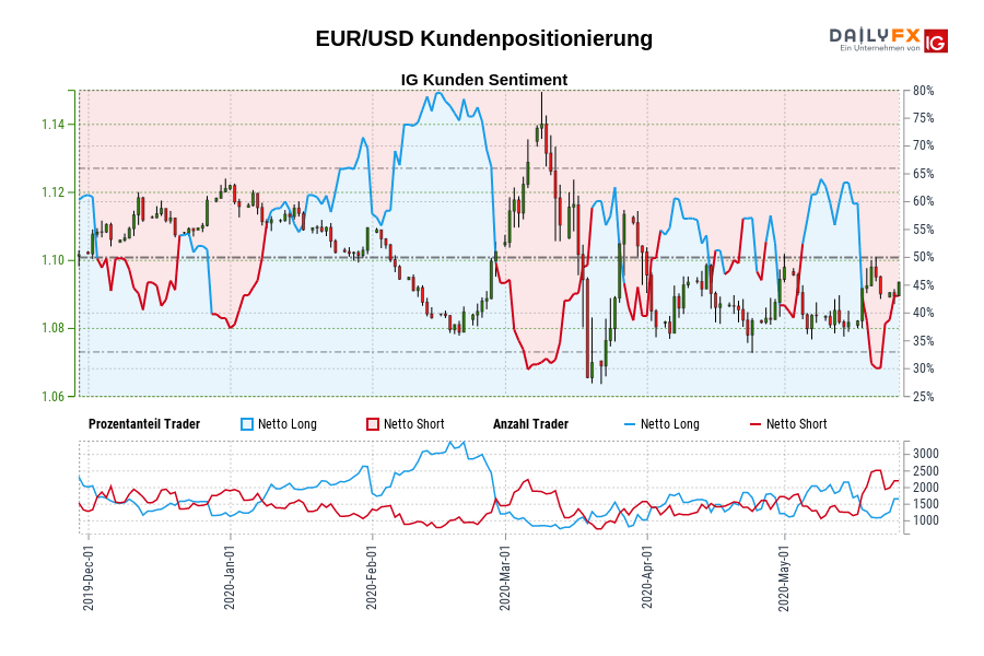 EUR/USD Kundenpositionierung