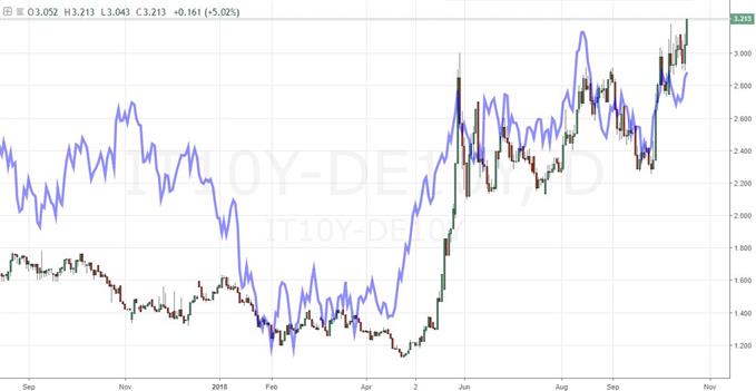 Italy-Germany 10-Year Yield Spread Overlaid with EURUSD (Inverted)