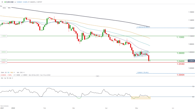 Прогноз цены EUR/USD: евро пострадал из-за перебоев с поставкой газа, риск нарушения паритета