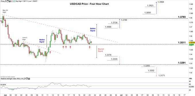 usdcad four hour price chart 23-06-20