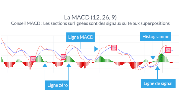 Quatre indicateurs techniques très efficaces que tout trader devrait connaître