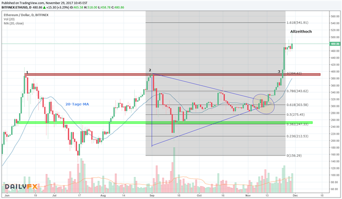 Ethereum: Kurzes Intermezzo mit neuem Allzeithoch