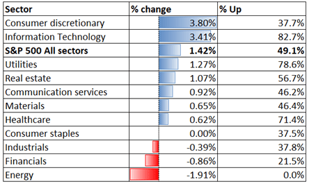 S&amp;P 500, Hang Seng, ASX 200 Outlook: Tech Rebound to Send Stocks Higher