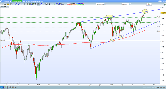 Nasdaq 100 biseau