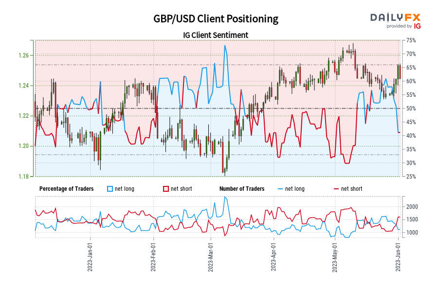GBP/USD Client Positioning