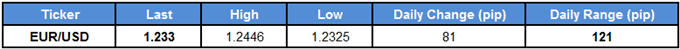 EUR/USD Table