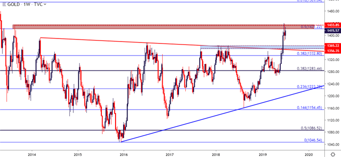 Gold weekly price chart