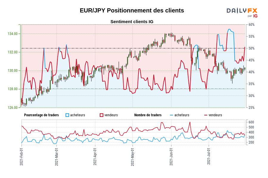 EUR/JPY Positionnement des clients