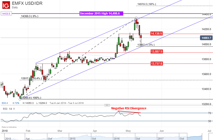 USD/IDR daily chart with negative RSI divergence