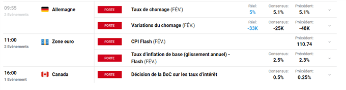 calendrier économique