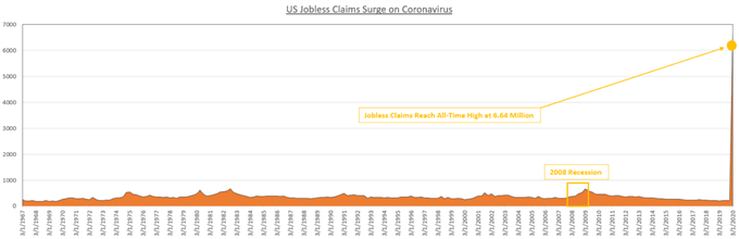 Chart showing US initial jobless claims