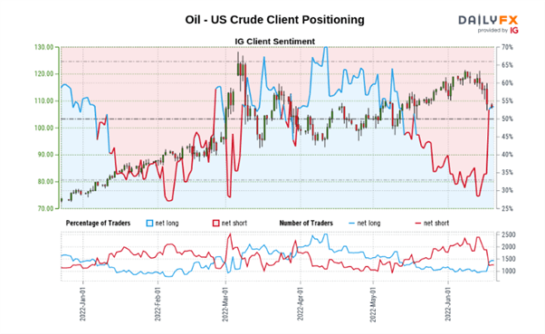 WTI Crude Update: EIA See Demand Growth Return in 2023, Oil Sharply Lower