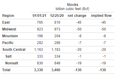 weekly natural gas storage report