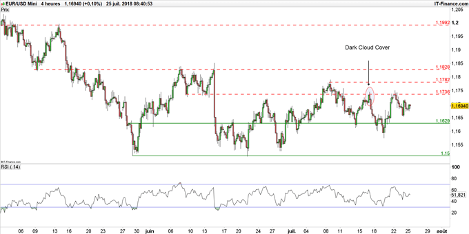 Graphique du cours EUR/USD en données 4 heures