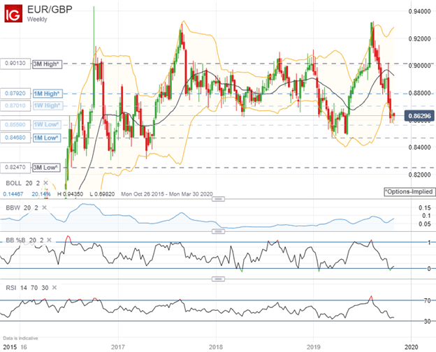 EURGBP Price Chart Sterling Technical Forecast Brexit Delay Snap Election