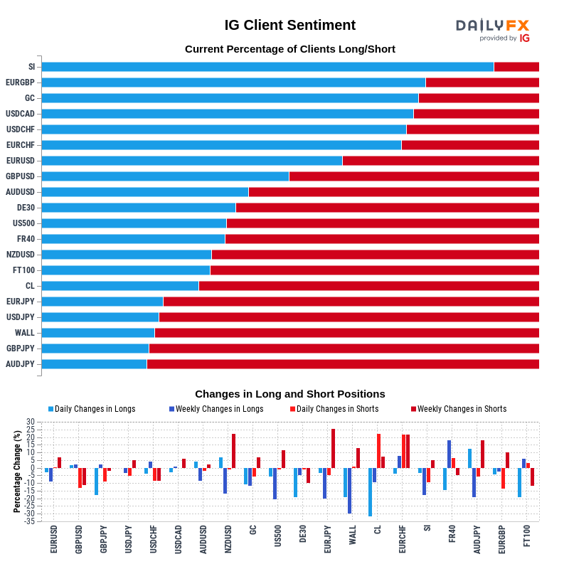 IG Client Sentiment Report 2021-10-23 16:00