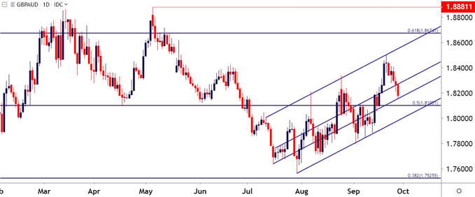 gbpaud price chart