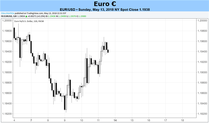 Euro Forecast: EUR/USD Weakness Can Resume if EZ CPI Declines Again