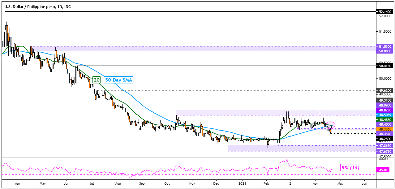 Us Dollar Outlook Still Bearish Usd Sgd Usd Thb Usd Idr Usd Php