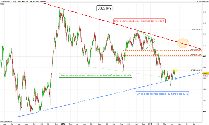 USD/JPY sucumbe bajo demanda de activos de riesgo