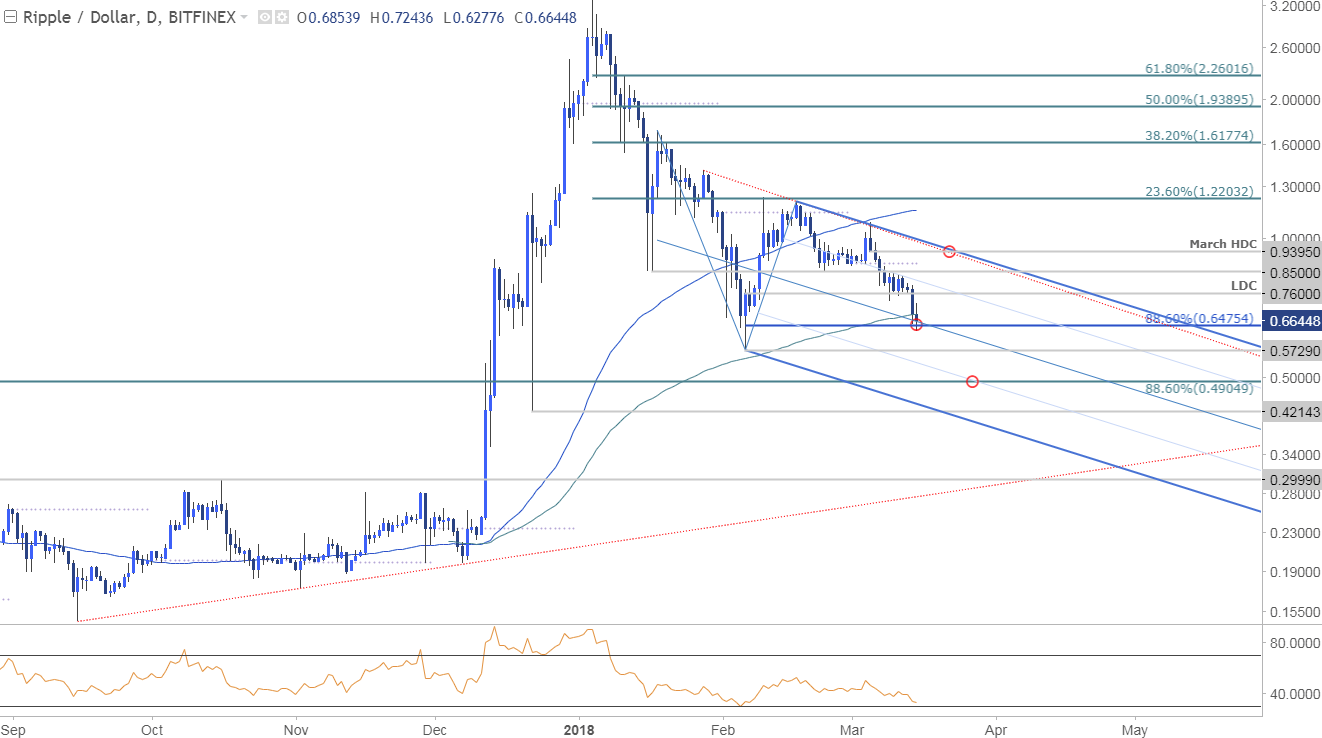 Ripple Price Chart - Daily Timeframe