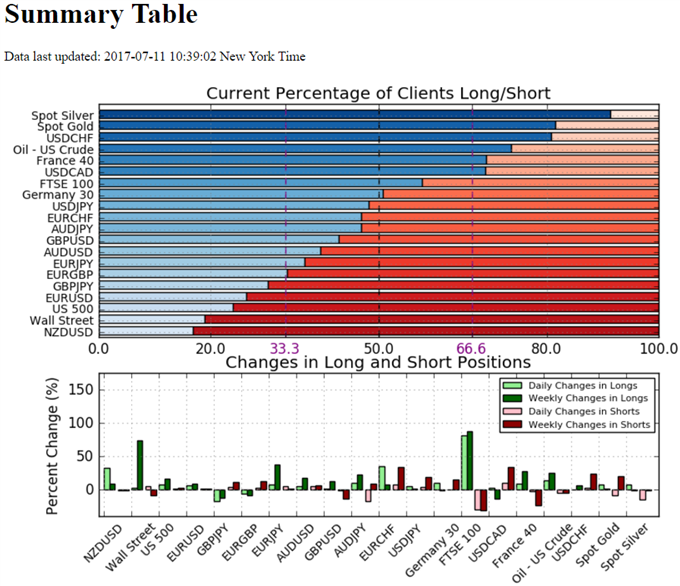 EUR/USD July Range at Risk as Fed Chair Yellen Testifies to Congress