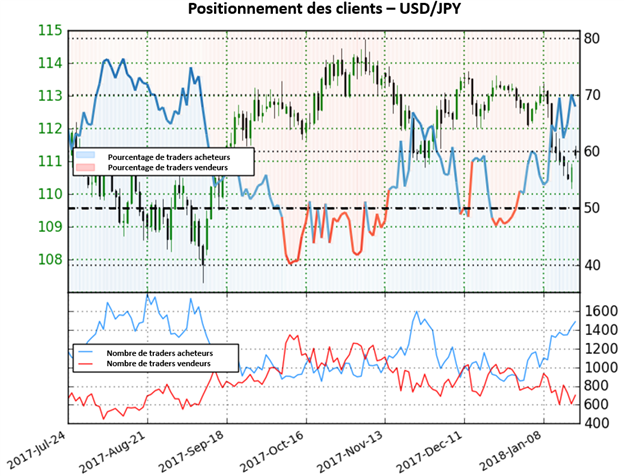 USD/JPY: Le Sentiment signale une possible baisse de la paire