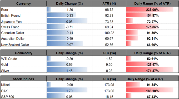 Image of daily change for major currencies