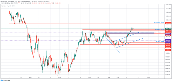DAX Ausblick