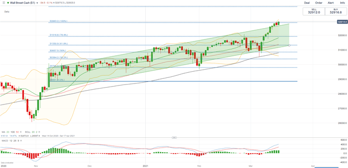 Dow Jones Extends Higher as Volatility Falls. Nikkei 225, ASX 200 May Rise