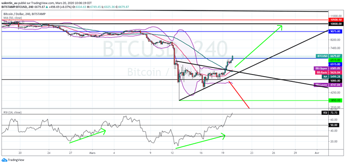 BTC/USD : Le Bitcoin en direction des 10,000$