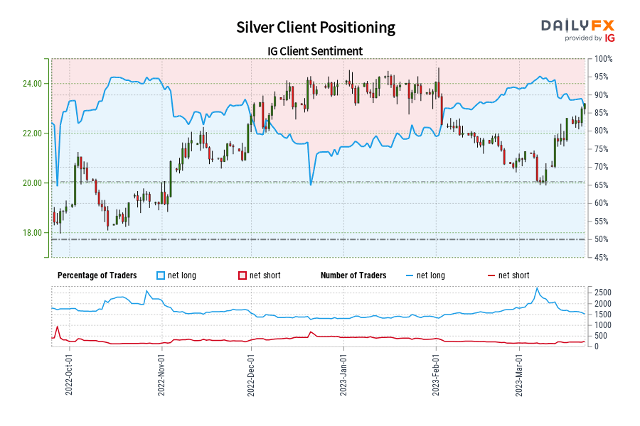 Silver Client Positioning