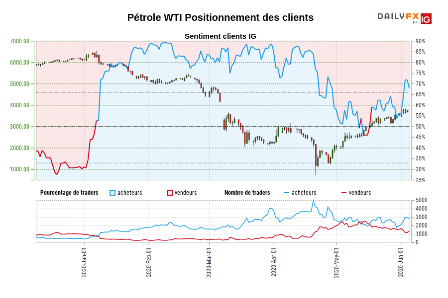 Pétrole WTI Positionnement des clients