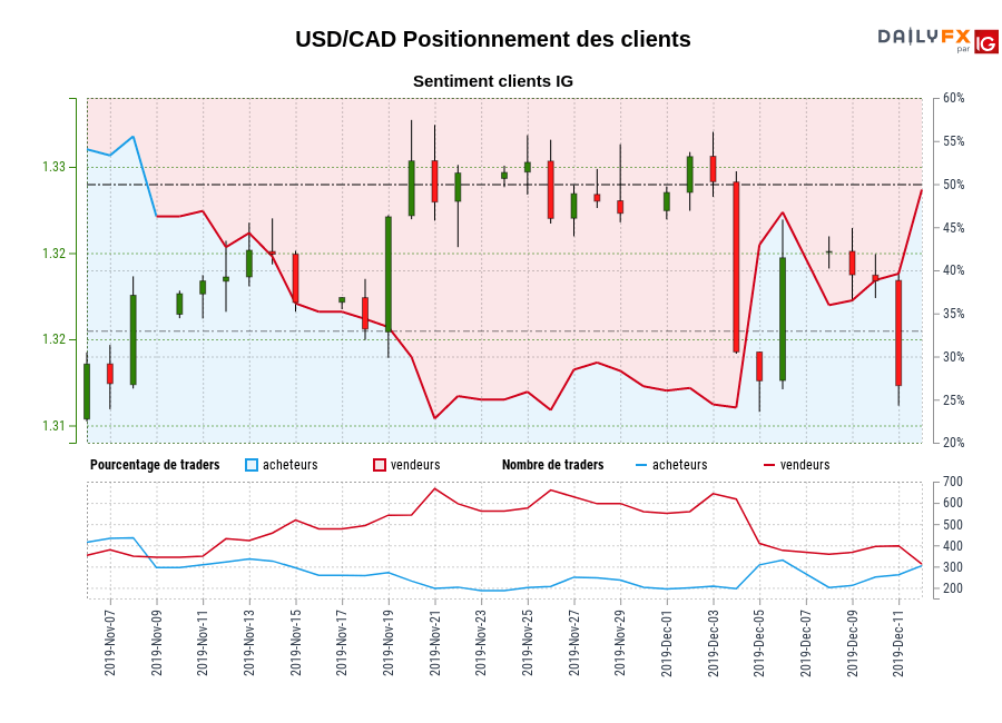 USD/CAD chart