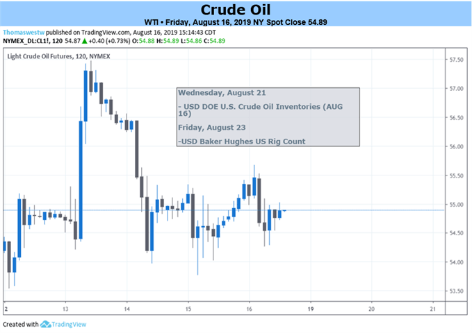 Crude Oil 2-Hour Price Chart 