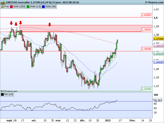 Morning Meeting Forex : Le dollar en nette baisse après l’inflation GBP/USD, impulsion haussière