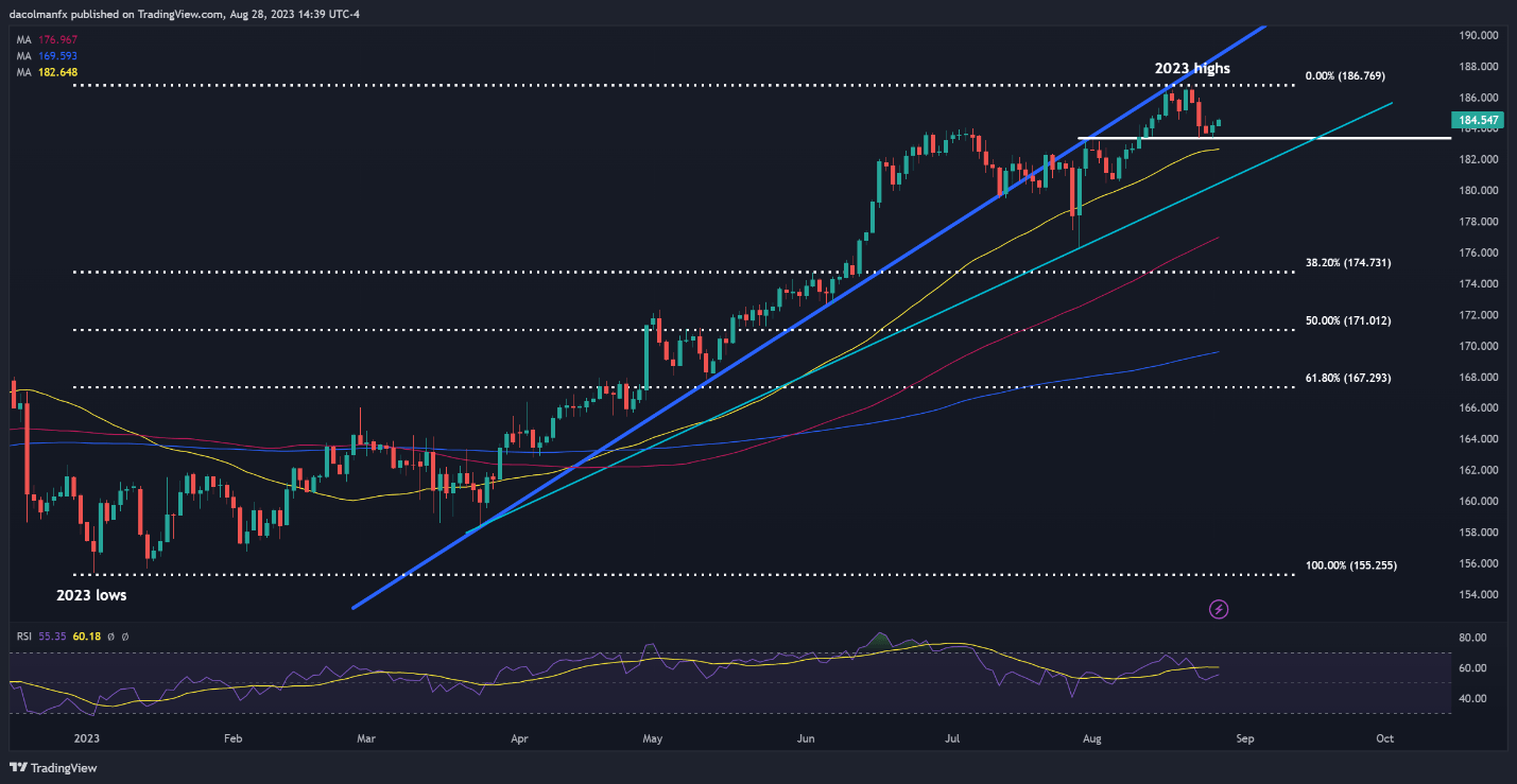 A graph of stock market  Description automatically generated with medium confidence