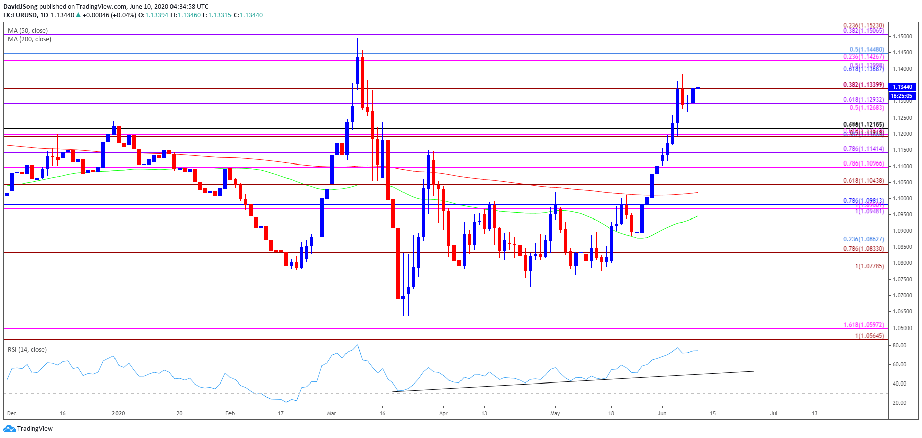 eur-usd-outlook-march-high-on-radar-as-rsi-sits-in-overbought-zone