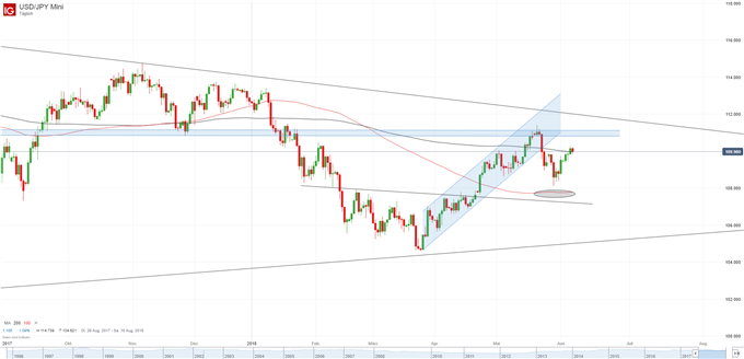 USD/JPY Chart