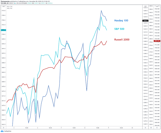 S&P 500, Russell 2000, NDX