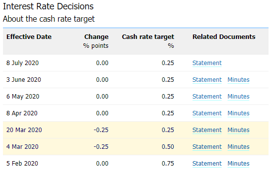 Image of RBA interest rate