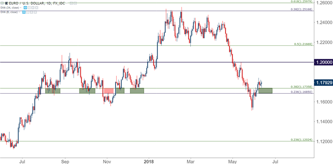 US Dollar, EUR/USD Hold Support Ahead of FOMC, ECB