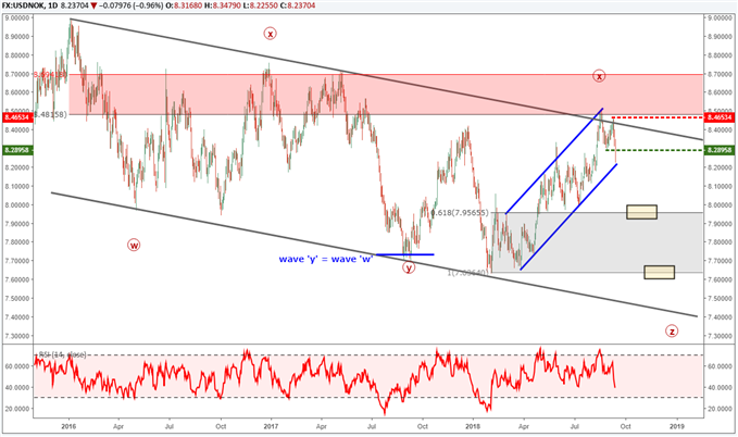USDNOK price chart with elliott wave labels forecasting a continuation of the bearish trend.