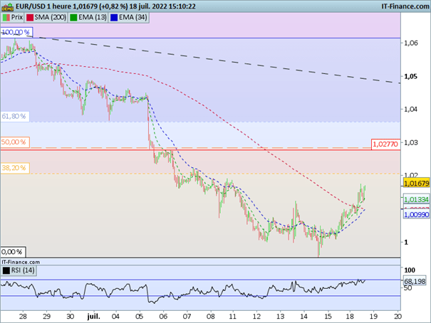 EUR/USD : Rebond technique avant la BCE